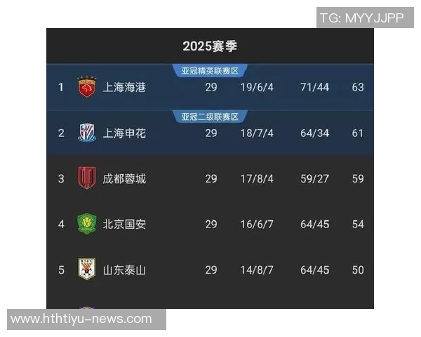 中超亚冠资格争夺战海港锁定精英名额申花争取二级资格国安与河南悬念待解 中超亚冠资格争夺战海港锁定精英名额申花争取二级资格国安与河南悬念待解